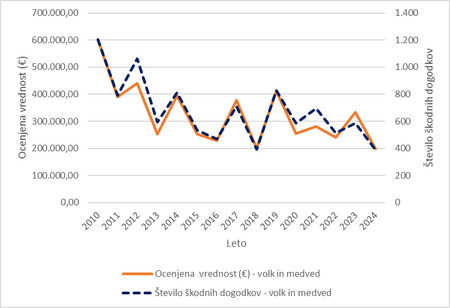 Ocenjena vrednost škod in število škodnih dogodkov preko let po volku in medvedu